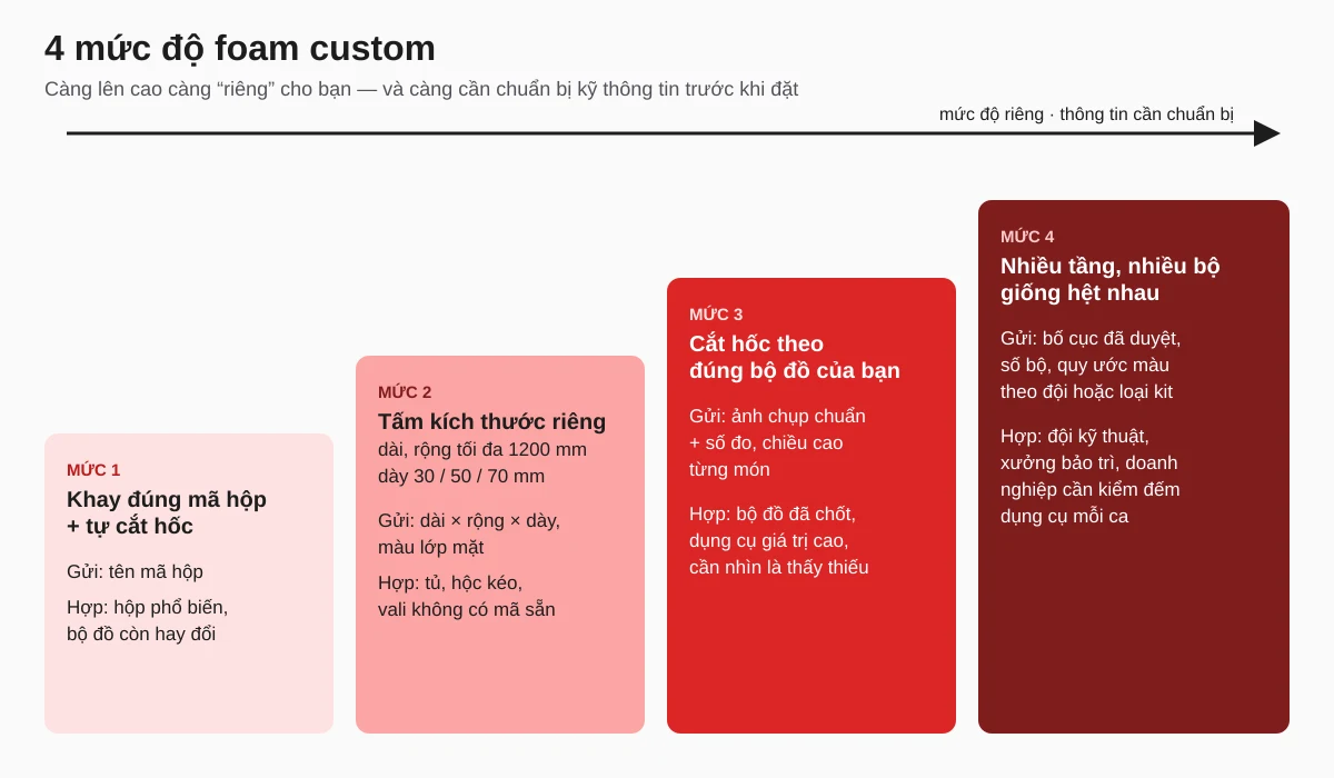 Sơ đồ 4 mức độ foam custom: khay đúng mã hộp, tấm kích thước riêng, cắt hốc theo bộ đồ, nhiều tầng nhiều bộ