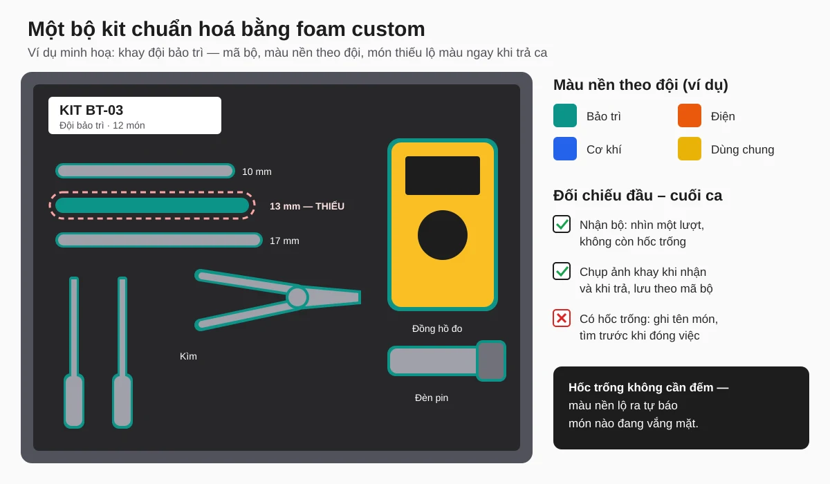 Ví dụ khay foam custom cho doanh nghiệp: mã bộ kit, màu nền theo đội, hốc trống báo món dụng cụ còn thiếu