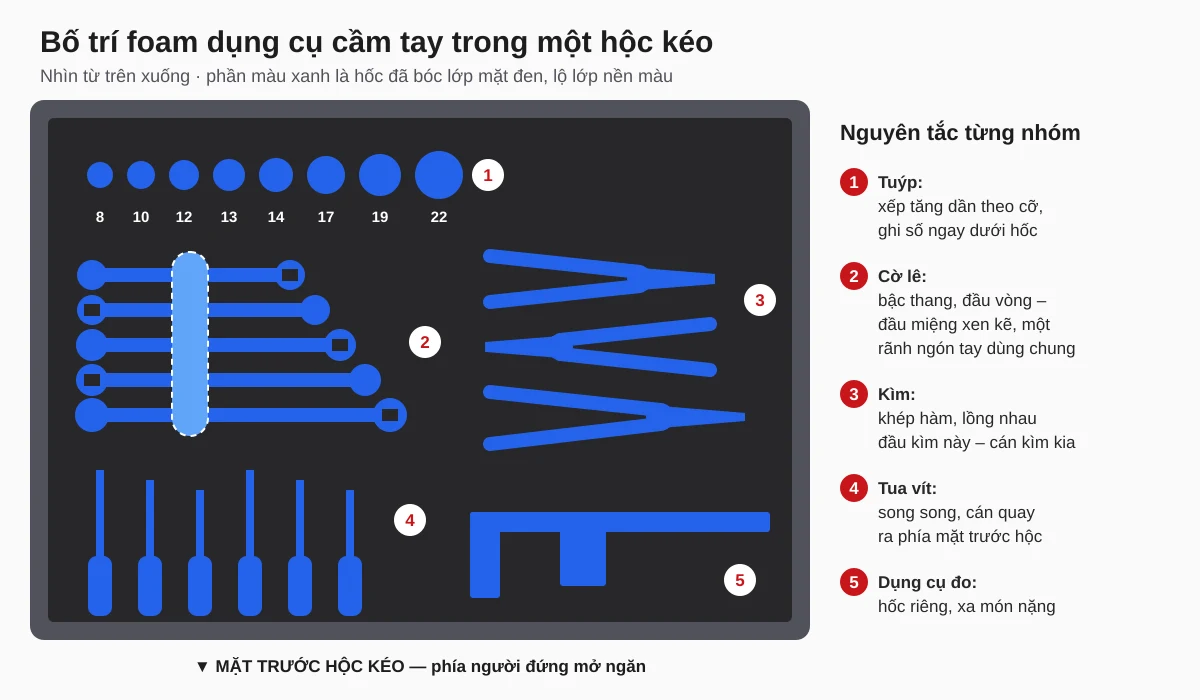 Sơ đồ bố trí foam dụng cụ cầm tay trong hộc kéo: tuýp theo cỡ, cờ lê bậc thang, kìm lồng nhau, tua vít, thước kẹp
