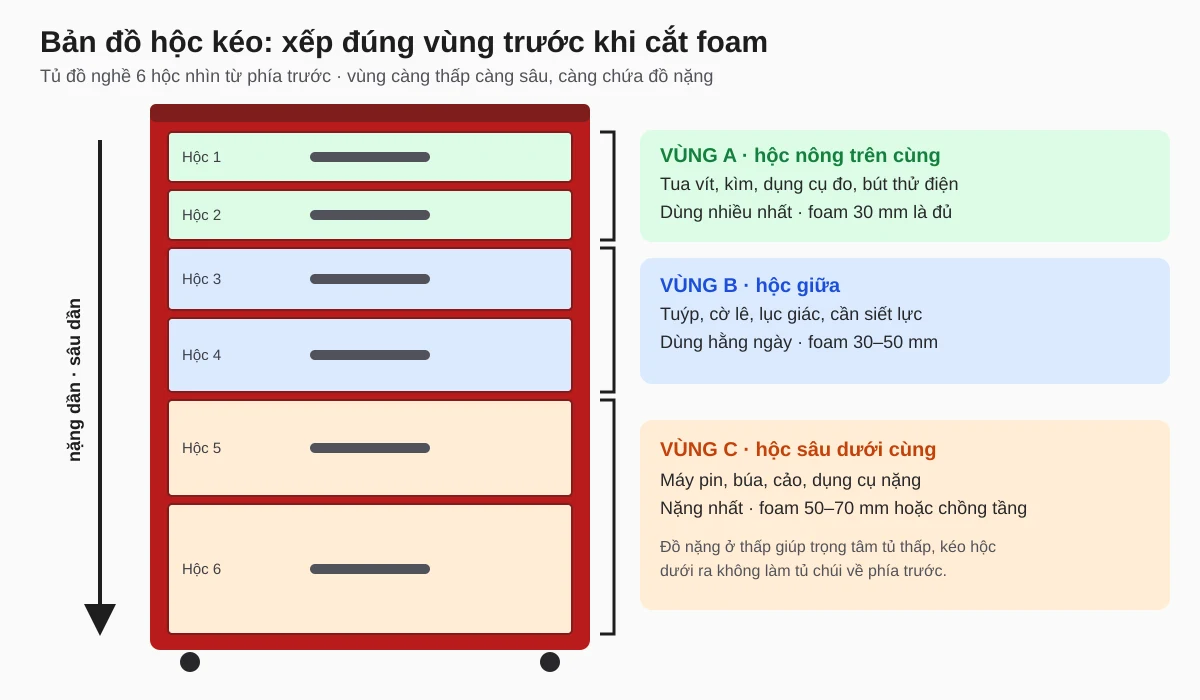 Bản đồ foam tủ đồ nghề chia 3 vùng: hộc nông trên cho dụng cụ dùng nhiều, hộc giữa cho tuýp cờ lê, hộc sâu dưới cho đồ nặng